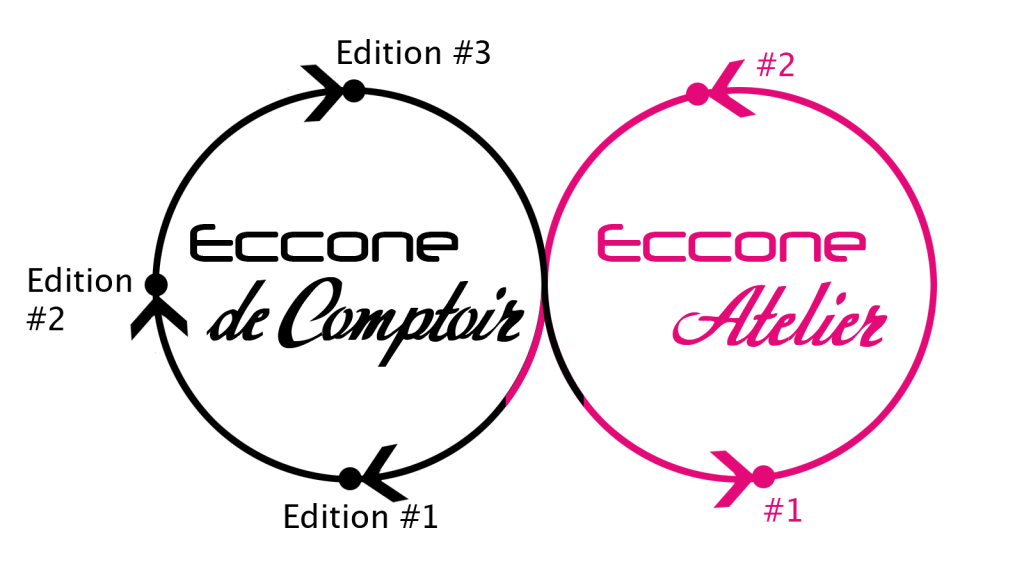 Cycle de rencontres alternant les Eccone de Comptoir et les Eccone Ateliers.